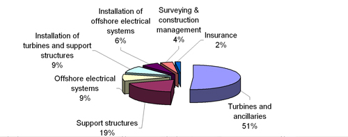 Figure 5.2 Capital cost breakdown for a typical offshore wind farm