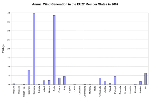 Figure 5.3. Annual wind generation (TWh/yr) in the EU27 Member States in 2007