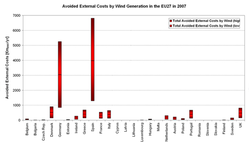 Figure 5.6. Bandwidth of Avoided External Costs (€m2007/yr) of Fossil-fuel Based Electricity Generation in the EU27 Member States in 2007.