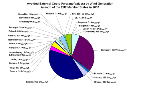 Figure 5.7. Distribution of Avoided External Costs (Average Values in €m2007/yr) by Wind Generation between the EU27 Member States in 2007.