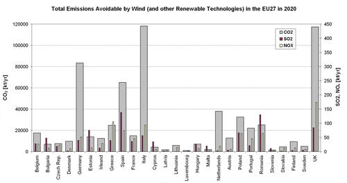 Figure 5.11. Total Emissions (CO2, SO2, NOx) Replaceable/Avoidable by Wind (and other renewable electricity generation technologies) in the EU27 Member States in 2020.