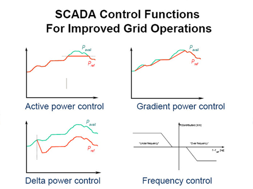 Figure 5.1 Examples of SCADA functions for active power control of wind power plants