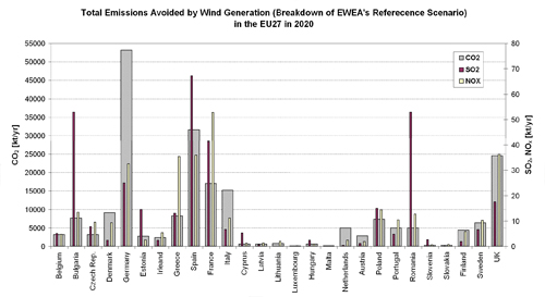 Figure 5.13. Total emissions (CO2, SO2, NOx) from fossil-fuel based electricity generation avoided by wind energy according to EWEA's Reference Scenario in the EU27 Member States in 2020