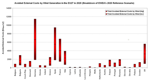 Figure 5.17. Bandwidth of Avoided External Costs (€m2007/yr) of Fossil-fuel Based Electricity Generation according to EWEA's Reference Scenario in the EU27 Member States in 2020