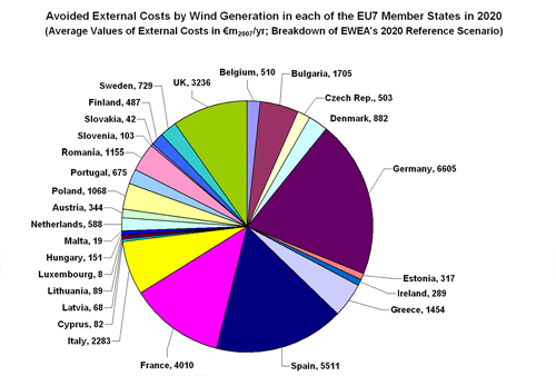 Figure 5.18. Avoided External Costs by Wind Generation according to EWEA's Reference Scenario in each of the EU27 Member States in 2020 (In Total: €32-billion per year).