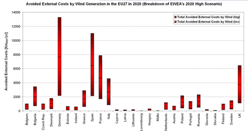 Figure 5.19. Bandwidth of Avoided External Costs (€m2007/yr) of Fossil-fuel Based Electricity Generation according to EWEA's High Scenario in the EU27 Member States in 2020