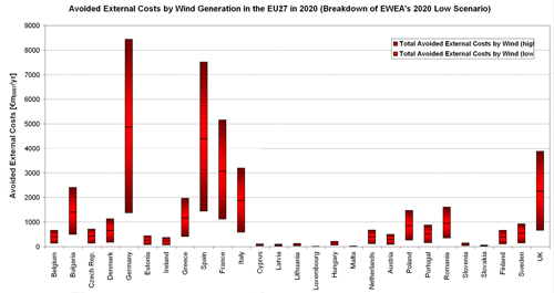 Figure 5.21. Bandwidth of Avoided External Costs (€m2007/yr) of Fossil-fuel Based Electricity Generation according to EWEA's Low Scenario in the EU27 Member States in 2020