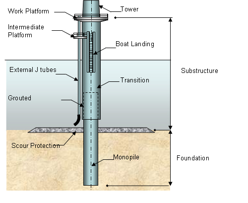 Figure 5.4 Monopile