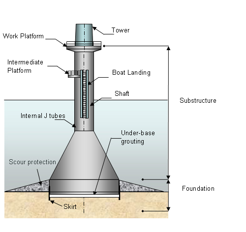 Figure 5.5 Gravity base structure (indicative only: actual implementations can vary significantly)