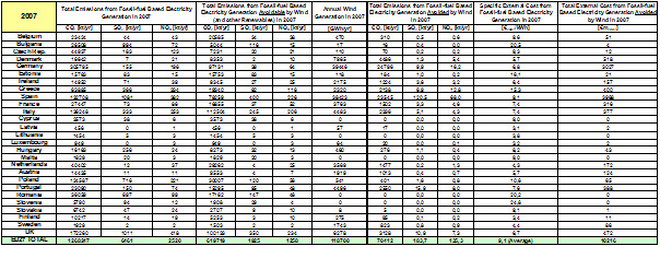 Table 5.1. Empirical results on avoided emissions and external cost due to wind generation in the EU27 Member States in 2007.