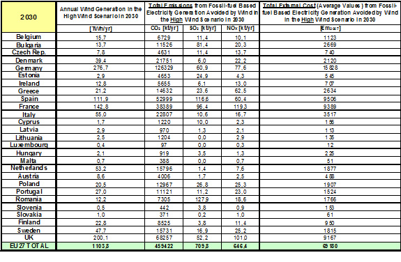 Table 5.3. Empirical results on avoided emissions and external cost due to wind generation in the high wind deployment scenario in the EU27 Member States in 2030.