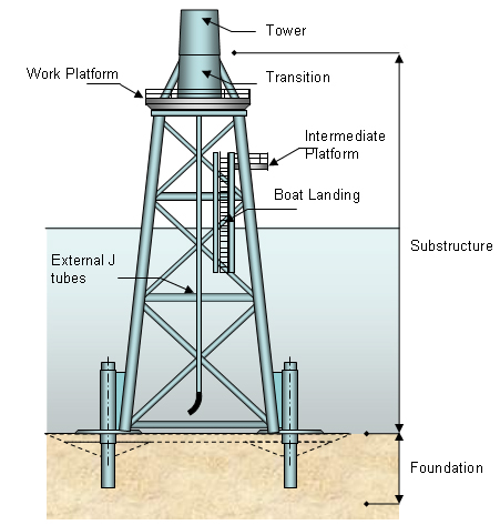 Figure 5.6 Jacket structure