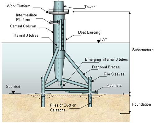 Figure 5.7 Tripod structure (third leg hidden)