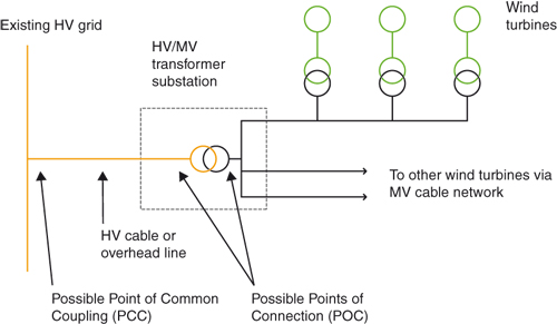 Figure 5.9 Typical single line diagram