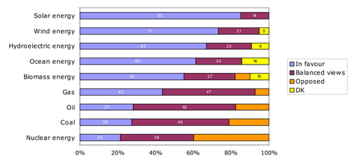 Figure 6.2 General attitudes towards energy sources in the EU, Source: Special EB 262 (EC, 2007)