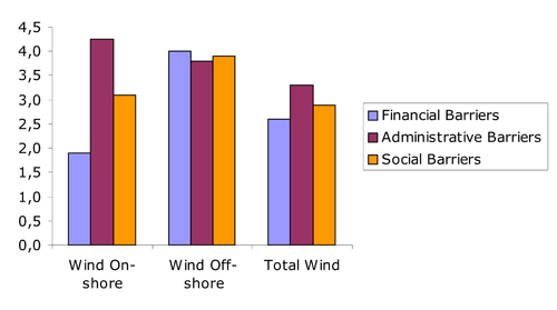 Figure 6.5 Stakeholders' perception of the barriers to wind development in the EU, Source: OPTRES Report (Coenraads et al., 2006)