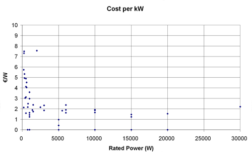 Figure 6.2 Cost per kW as a function of rated power