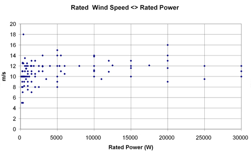 Figure 6.3 Comparison of manufacturers’ defined rated wind speed and rated power