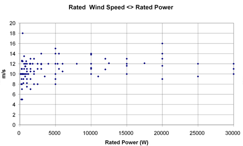 Figure 6.3 Comparison of manufacturers defined rated wind speed and rated power