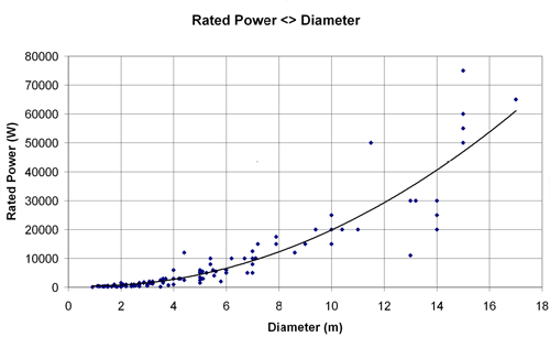 Table 6.4 Rotor and related issues