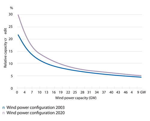 Figure 6.2 Relationship of installed wind power and capacity credit in Germany, Source: DENA 2005 