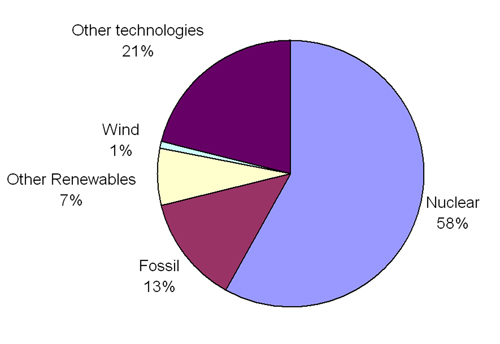 Figure 7.1: Total energy R&D shares in IEA countries 1974 to 2002, source EWEA