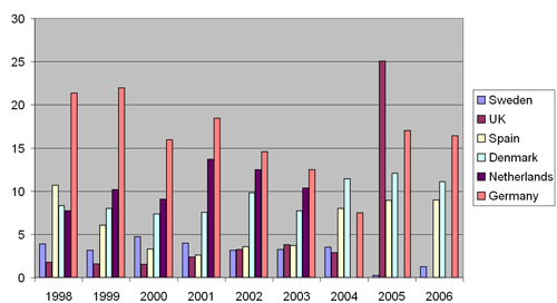 Figure 7.5 Wind R&D budget evolution for countries with average budget above EUR 3 Million/y (period 1998-2006, in M€, 2006). Source: EWEA