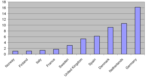 Figure 7.6 Average funding 1998-2006 for countries with an average budget above EUR 1 Million/year (in M€ 2006). Source: EWEA