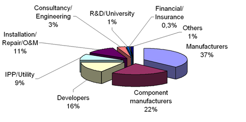 Figure 7.1: Direct employment by type of company, according to EWEA survey, source EWEA, 2008.
