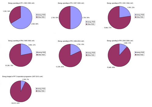 Figure 7.2: Energy spending in the seven Framework Programmes. Source: EWEA