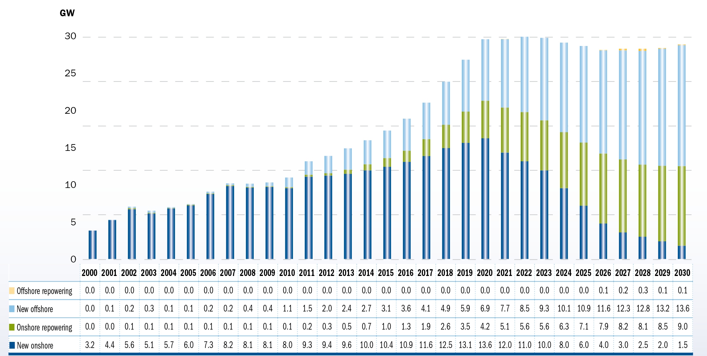 Chapter 2: Projecting targets for the EU-27 up to 2030