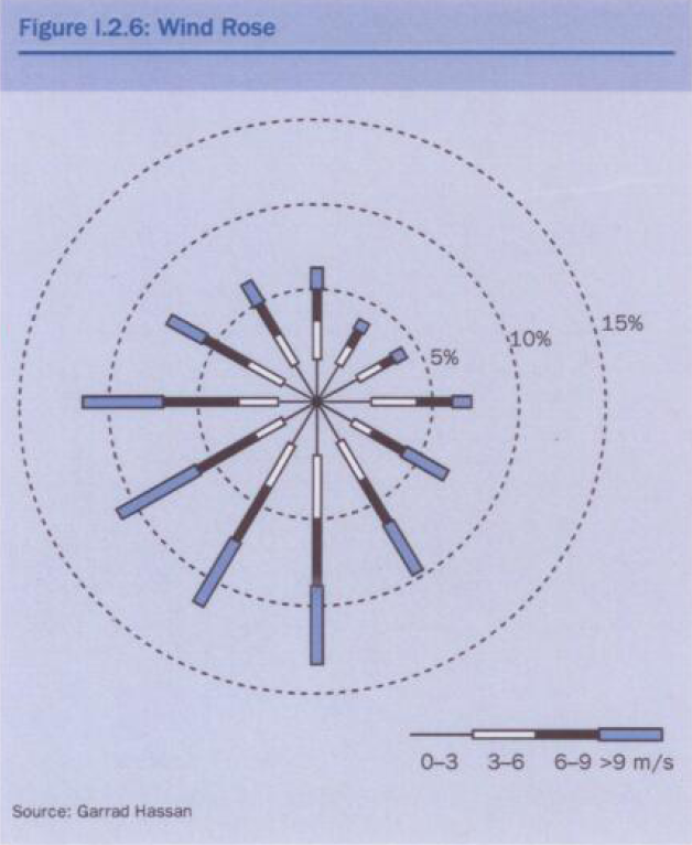 wind rose diagram london wind rose diagram london